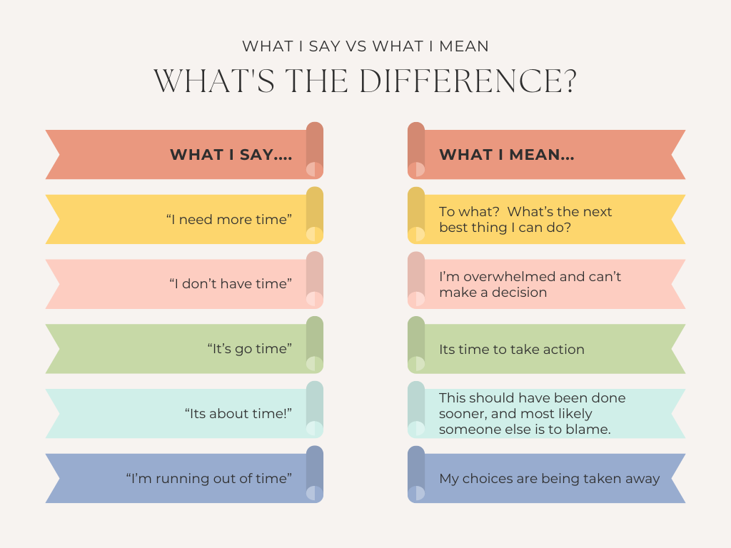 Chart graphic comparing What I Say vs What I Mean